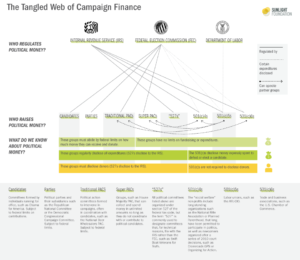 Image of a diagram showing the campaign finance web.